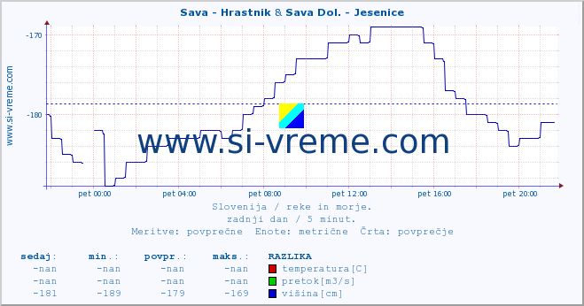 POVPREČJE :: Sava - Hrastnik & Sava Dol. - Jesenice :: temperatura | pretok | višina :: zadnji dan / 5 minut.