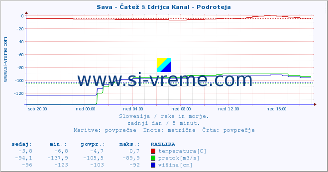 POVPREČJE :: Sava - Čatež & Idrijca Kanal - Podroteja :: temperatura | pretok | višina :: zadnji dan / 5 minut.