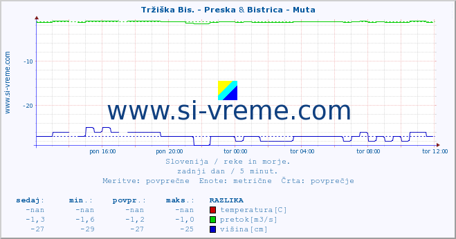 POVPREČJE :: Tržiška Bis. - Preska & Bistrica - Muta :: temperatura | pretok | višina :: zadnji dan / 5 minut.