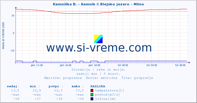 POVPREČJE :: Kamniška B. - Kamnik & Blejsko jezero - Mlino :: temperatura | pretok | višina :: zadnji dan / 5 minut.