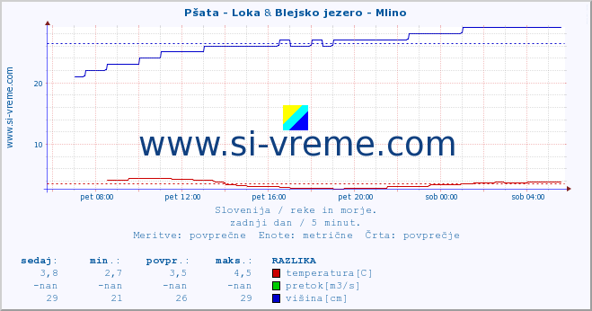 POVPREČJE :: Pšata - Loka & Blejsko jezero - Mlino :: temperatura | pretok | višina :: zadnji dan / 5 minut.