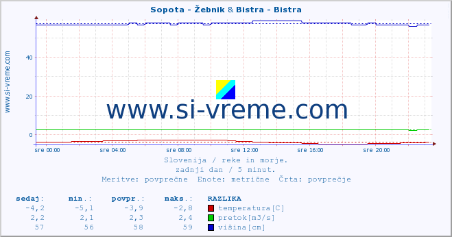 POVPREČJE :: Sopota - Žebnik & Bistra - Bistra :: temperatura | pretok | višina :: zadnji dan / 5 minut.