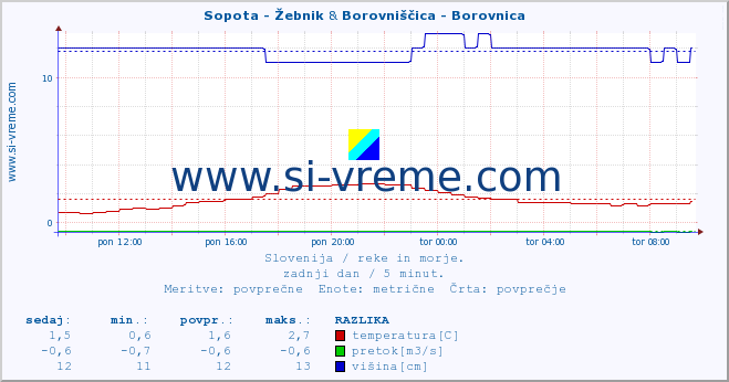 POVPREČJE :: Sopota - Žebnik & Borovniščica - Borovnica :: temperatura | pretok | višina :: zadnji dan / 5 minut.