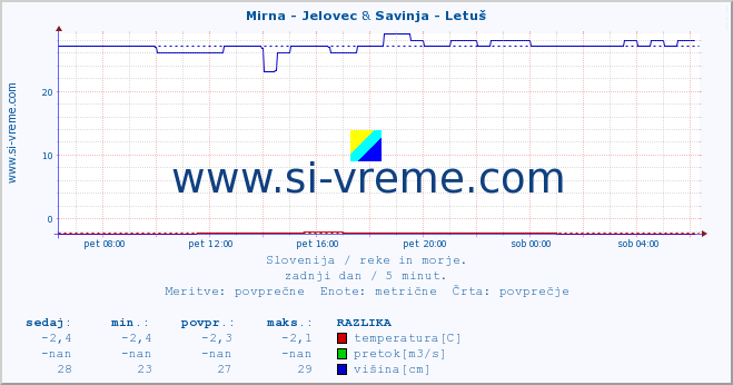 POVPREČJE :: Mirna - Jelovec & Savinja - Letuš :: temperatura | pretok | višina :: zadnji dan / 5 minut.