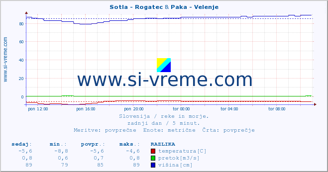 POVPREČJE :: Sotla - Rogatec & Paka - Velenje :: temperatura | pretok | višina :: zadnji dan / 5 minut.