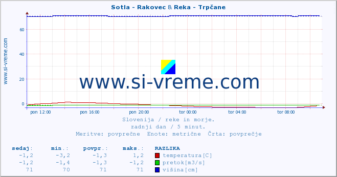 POVPREČJE :: Sotla - Rakovec & Reka - Trpčane :: temperatura | pretok | višina :: zadnji dan / 5 minut.