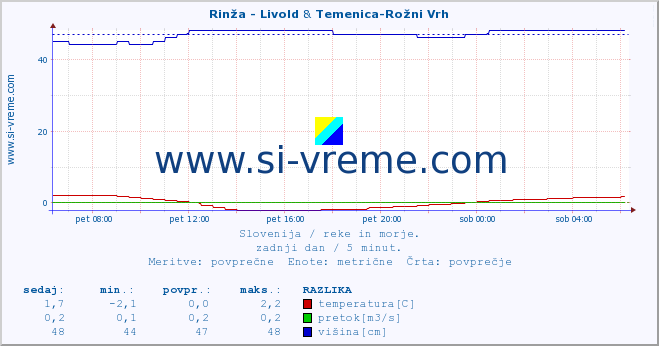 POVPREČJE :: Rinža - Livold & Temenica-Rožni Vrh :: temperatura | pretok | višina :: zadnji dan / 5 minut.