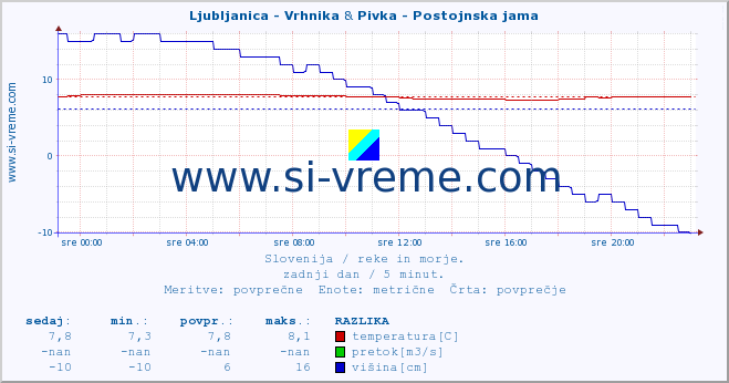 POVPREČJE :: Ljubljanica - Vrhnika & Pivka - Postojnska jama :: temperatura | pretok | višina :: zadnji dan / 5 minut.