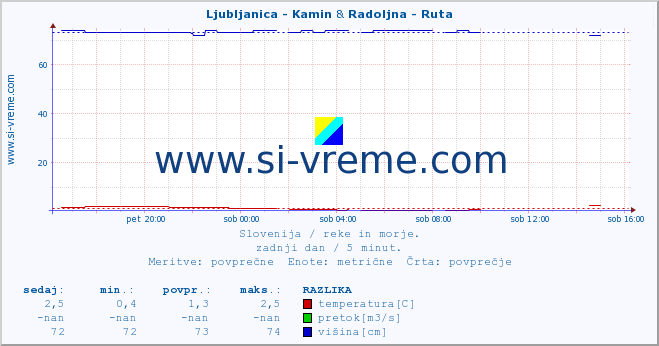 POVPREČJE :: Ljubljanica - Kamin & Radoljna - Ruta :: temperatura | pretok | višina :: zadnji dan / 5 minut.