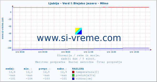 POVPREČJE :: Ljubija - Verd & Blejsko jezero - Mlino :: temperatura | pretok | višina :: zadnji dan / 5 minut.