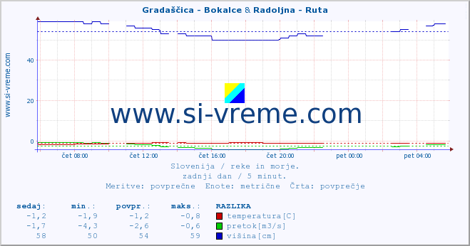 POVPREČJE :: Gradaščica - Bokalce & Radoljna - Ruta :: temperatura | pretok | višina :: zadnji dan / 5 minut.