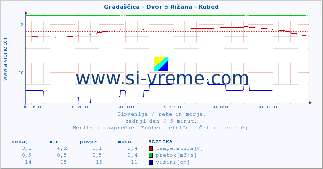 POVPREČJE :: Gradaščica - Dvor & Rižana - Kubed :: temperatura | pretok | višina :: zadnji dan / 5 minut.