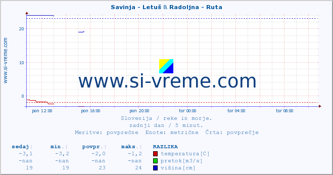 POVPREČJE :: Savinja - Letuš & Radoljna - Ruta :: temperatura | pretok | višina :: zadnji dan / 5 minut.