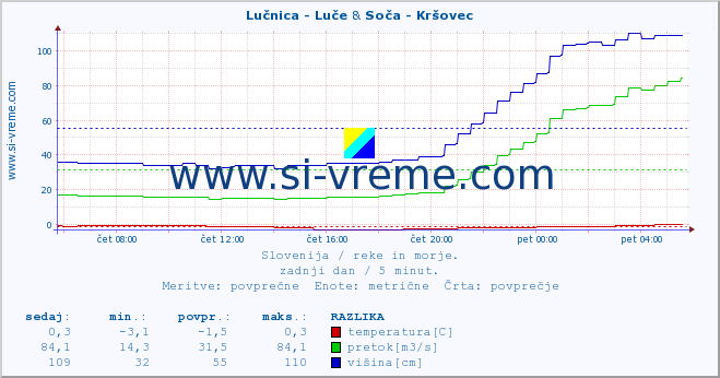 POVPREČJE :: Lučnica - Luče & Soča - Kršovec :: temperatura | pretok | višina :: zadnji dan / 5 minut.