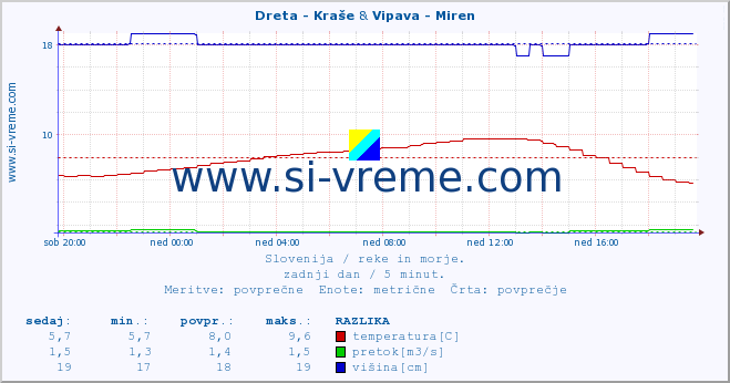 POVPREČJE :: Dreta - Kraše & Vipava - Miren :: temperatura | pretok | višina :: zadnji dan / 5 minut.