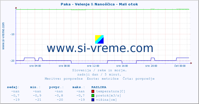 POVPREČJE :: Paka - Velenje & Nanoščica - Mali otok :: temperatura | pretok | višina :: zadnji dan / 5 minut.