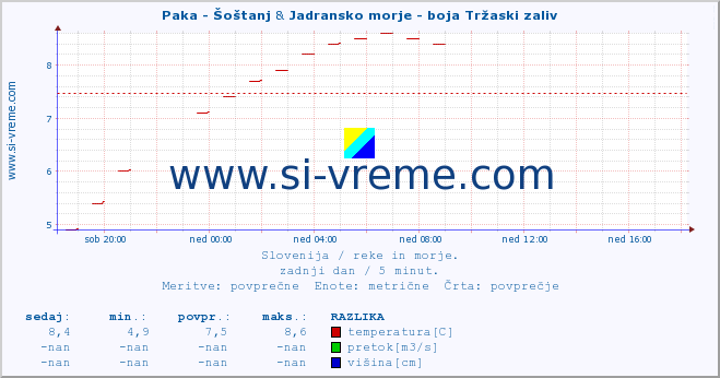 POVPREČJE :: Paka - Šoštanj & Jadransko morje - boja Tržaski zaliv :: temperatura | pretok | višina :: zadnji dan / 5 minut.