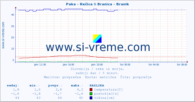 POVPREČJE :: Paka - Rečica & Branica - Branik :: temperatura | pretok | višina :: zadnji dan / 5 minut.