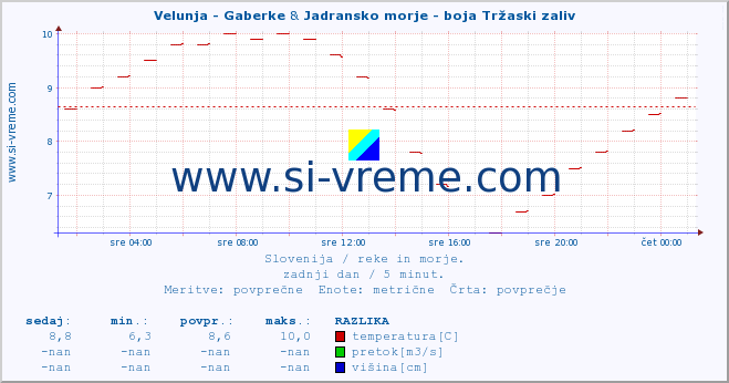 POVPREČJE :: Velunja - Gaberke & Jadransko morje - boja Tržaski zaliv :: temperatura | pretok | višina :: zadnji dan / 5 minut.