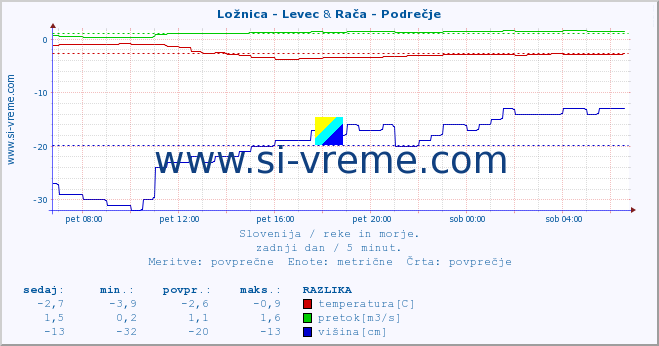 POVPREČJE :: Ložnica - Levec & Rača - Podrečje :: temperatura | pretok | višina :: zadnji dan / 5 minut.