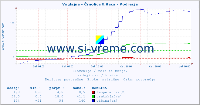 POVPREČJE :: Voglajna - Črnolica & Rača - Podrečje :: temperatura | pretok | višina :: zadnji dan / 5 minut.