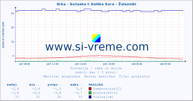 POVPREČJE :: Krka - Soteska & Selška Sora - Železniki :: temperatura | pretok | višina :: zadnji dan / 5 minut.