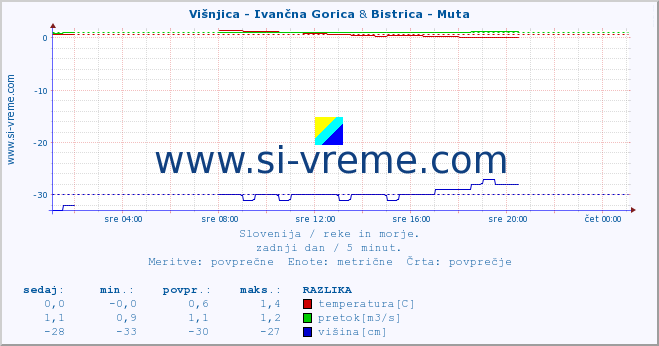 POVPREČJE :: Višnjica - Ivančna Gorica & Bistrica - Muta :: temperatura | pretok | višina :: zadnji dan / 5 minut.