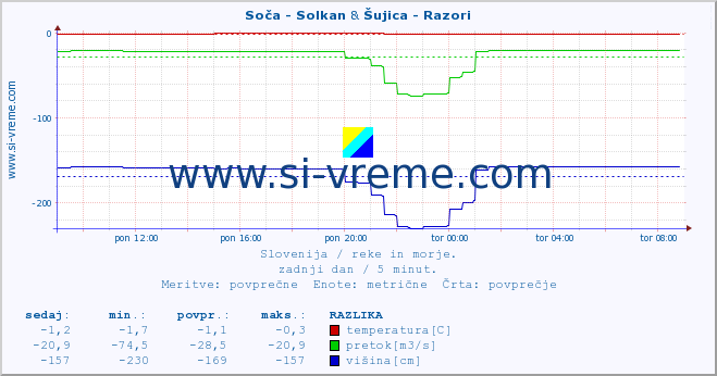 POVPREČJE :: Soča - Solkan & Šujica - Razori :: temperatura | pretok | višina :: zadnji dan / 5 minut.