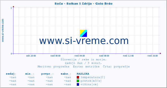 POVPREČJE :: Soča - Solkan & Idrija - Golo Brdo :: temperatura | pretok | višina :: zadnji dan / 5 minut.