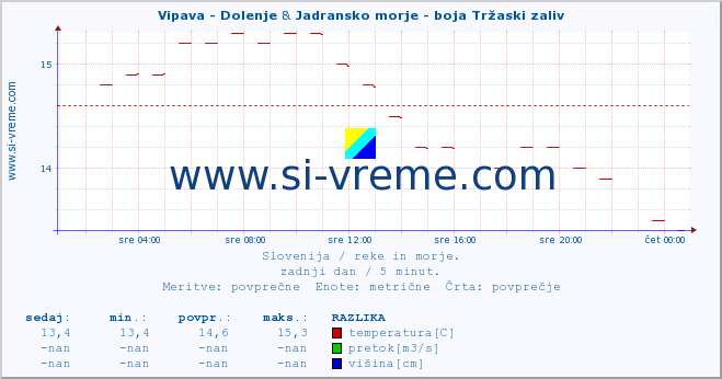 POVPREČJE :: Vipava - Dolenje & Jadransko morje - boja Tržaski zaliv :: temperatura | pretok | višina :: zadnji dan / 5 minut.