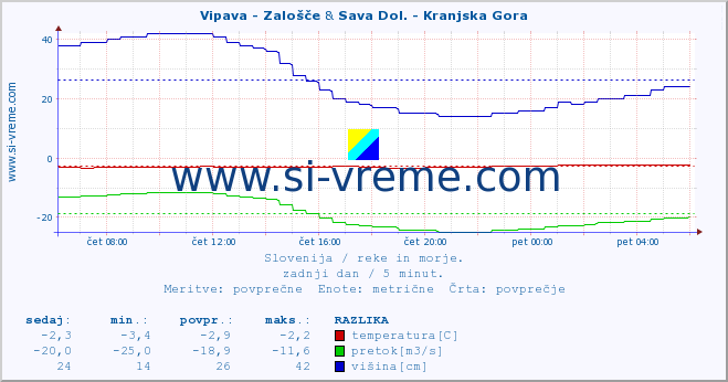 POVPREČJE :: Vipava - Zalošče & Sava Dol. - Kranjska Gora :: temperatura | pretok | višina :: zadnji dan / 5 minut.