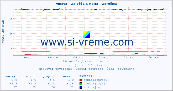 POVPREČJE :: Vipava - Zalošče & Molja - Zarečica :: temperatura | pretok | višina :: zadnji dan / 5 minut.