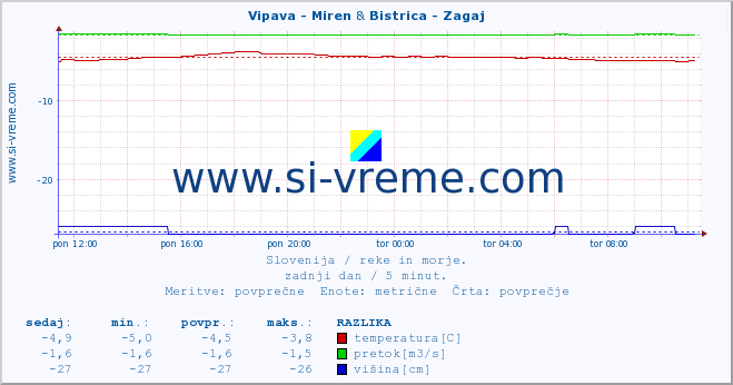 POVPREČJE :: Vipava - Miren & Bistrica - Zagaj :: temperatura | pretok | višina :: zadnji dan / 5 minut.