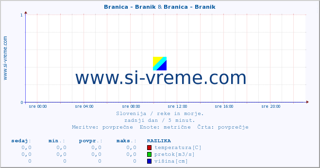 POVPREČJE :: Branica - Branik & Branica - Branik :: temperatura | pretok | višina :: zadnji dan / 5 minut.