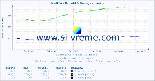 POVPREČJE :: Nadiža - Potoki & Savinja - Laško :: temperatura | pretok | višina :: zadnji dan / 5 minut.