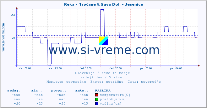 POVPREČJE :: Reka - Trpčane & Sava Dol. - Jesenice :: temperatura | pretok | višina :: zadnji dan / 5 minut.