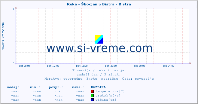 POVPREČJE :: Reka - Škocjan & Bistra - Bistra :: temperatura | pretok | višina :: zadnji dan / 5 minut.