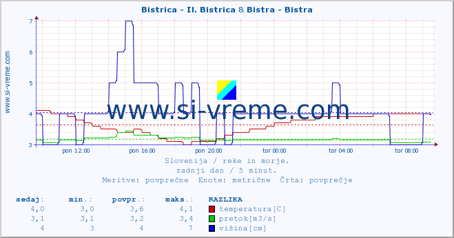 POVPREČJE :: Bistrica - Il. Bistrica & Bistra - Bistra :: temperatura | pretok | višina :: zadnji dan / 5 minut.