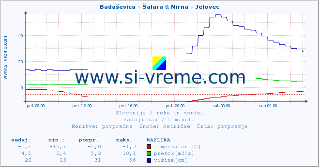 POVPREČJE :: Badaševica - Šalara & Mirna - Jelovec :: temperatura | pretok | višina :: zadnji dan / 5 minut.