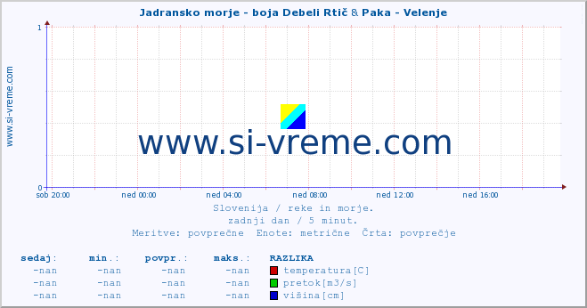 POVPREČJE :: Jadransko morje - boja Debeli Rtič & Paka - Velenje :: temperatura | pretok | višina :: zadnji dan / 5 minut.