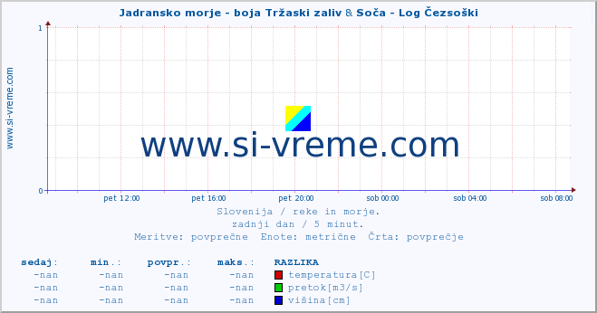 POVPREČJE :: Jadransko morje - boja Tržaski zaliv & Soča - Log Čezsoški :: temperatura | pretok | višina :: zadnji dan / 5 minut.