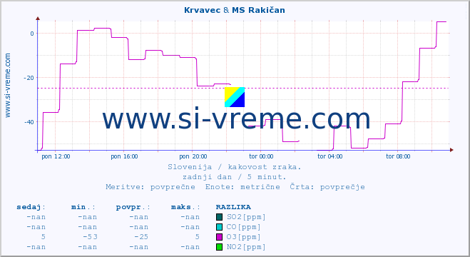 POVPREČJE :: Krvavec & MS Rakičan :: SO2 | CO | O3 | NO2 :: zadnji dan / 5 minut.