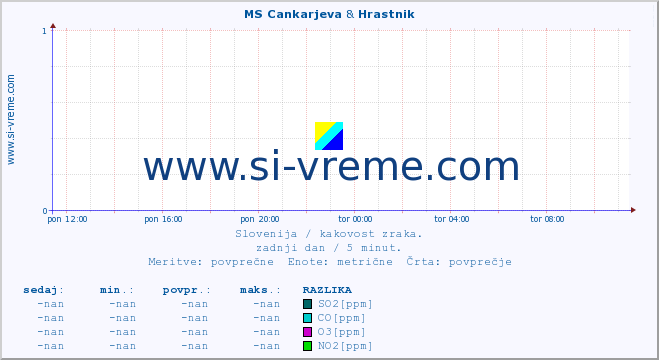 POVPREČJE :: MS Cankarjeva & Hrastnik :: SO2 | CO | O3 | NO2 :: zadnji dan / 5 minut.