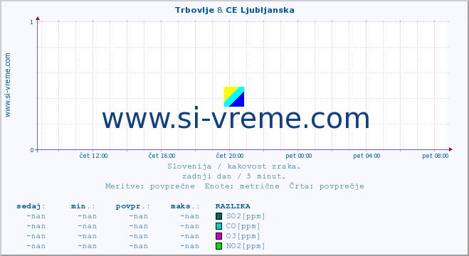 POVPREČJE :: Trbovlje & CE Ljubljanska :: SO2 | CO | O3 | NO2 :: zadnji dan / 5 minut.