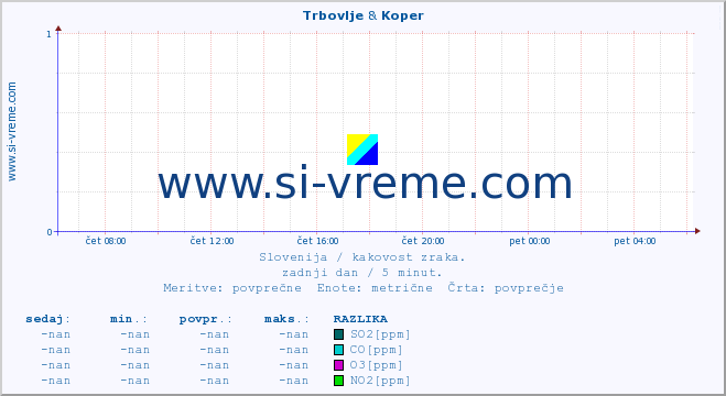 POVPREČJE :: Trbovlje & Koper :: SO2 | CO | O3 | NO2 :: zadnji dan / 5 minut.