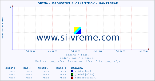 POVPREČJE ::  DRINA -  BADOVINCI &  CRNI TIMOK -  GAMZIGRAD :: višina | pretok | temperatura :: zadnji dan / 5 minut.