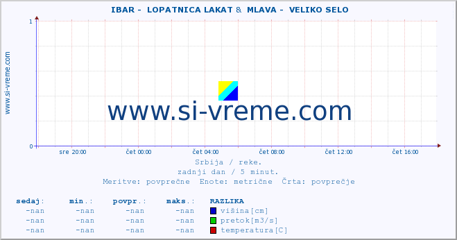 POVPREČJE ::  IBAR -  LOPATNICA LAKAT &  MLAVA -  VELIKO SELO :: višina | pretok | temperatura :: zadnji dan / 5 minut.