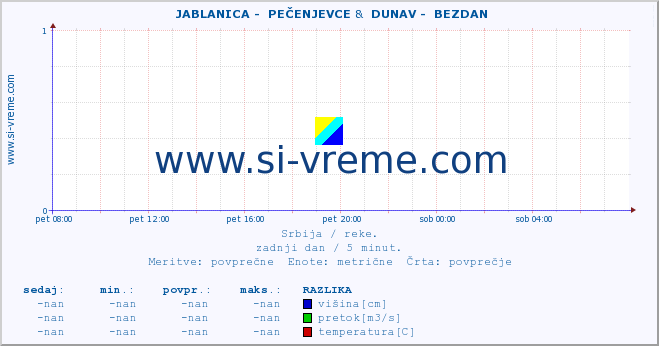 POVPREČJE ::  JABLANICA -  PEČENJEVCE &  DUNAV -  BEZDAN :: višina | pretok | temperatura :: zadnji dan / 5 minut.