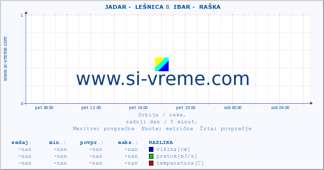 POVPREČJE ::  JADAR -  LEŠNICA &  IBAR -  RAŠKA :: višina | pretok | temperatura :: zadnji dan / 5 minut.