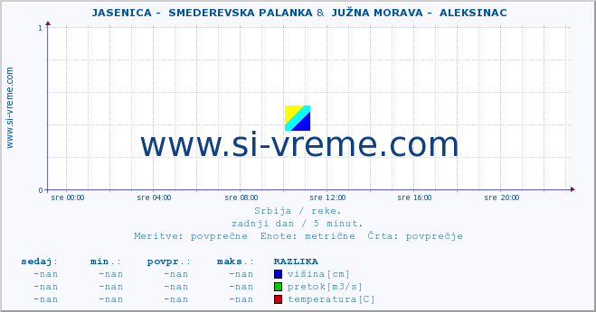 POVPREČJE ::  JASENICA -  SMEDEREVSKA PALANKA &  JUŽNA MORAVA -  ALEKSINAC :: višina | pretok | temperatura :: zadnji dan / 5 minut.